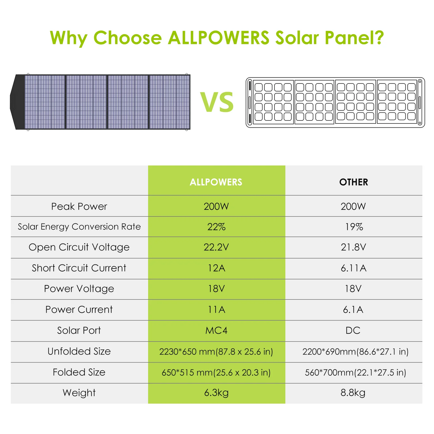 ALLPOWERS 200W Foldable Solar Panel Charger For Mobile Power